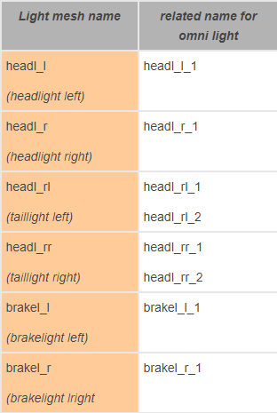 Names of the meshes and related lights Names of the meshes and related lights